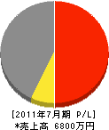 京都西山建設業（同） 損益計算書 2011年7月期
