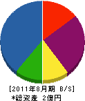 日本伝統建築サンジョウ 貸借対照表 2011年8月期