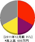 渋谷建設 損益計算書 2011年12月期