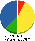 小川緑化土木 貸借対照表 2012年3月期