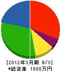 小原松覚園 貸借対照表 2012年3月期