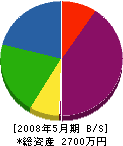 栄光電設 貸借対照表 2008年5月期