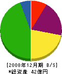 日本土地山林兵庫支店 貸借対照表 2008年12月期