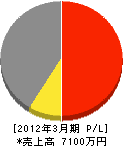 久保田電気工事 損益計算書 2012年3月期