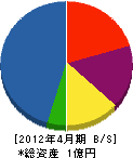 細川土木 貸借対照表 2012年4月期
