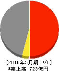 日本国土開発 損益計算書 2010年5月期