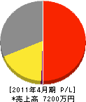 阪神ケミカル 損益計算書 2011年4月期