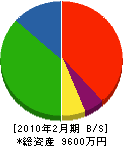 カネ電田中電工社 貸借対照表 2010年2月期