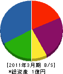 日本コーキ 貸借対照表 2011年3月期