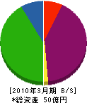 佐賀ガス 貸借対照表 2010年3月期