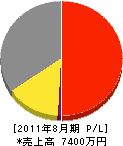 松本電設社 損益計算書 2011年8月期
