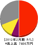 生坂竹内工務店 損益計算書 2012年2月期