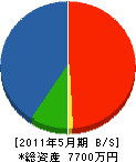島田製材所 貸借対照表 2011年5月期