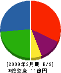 神奈川フェンス土木 貸借対照表 2009年3月期
