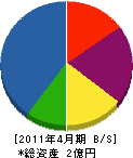 木内ポンプ 貸借対照表 2011年4月期