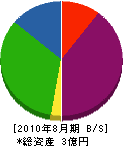 佐々木製作所 貸借対照表 2010年8月期