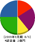 福島ルート産業 貸借対照表 2009年9月期