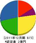 秋田造船鉄工 貸借対照表 2011年12月期