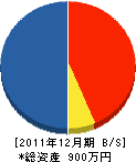 中西造園 貸借対照表 2011年12月期 中西造園 貸借対照表 2011年12月期
