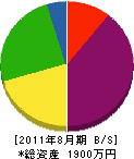 萩原造園 貸借対照表 2011年8月期