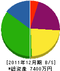 山弘 貸借対照表 2011年12月期
