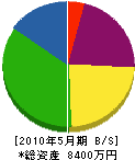 原田空調設備 貸借対照表 2010年5月期