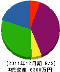 福島造園 貸借対照表 2011年12月期