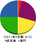 堀内商会 貸借対照表 2011年8月期