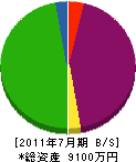 川本工務店 貸借対照表 2011年7月期