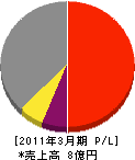 日本グリーンリサイクル 損益計算書 2011年3月期