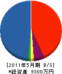 宮田建設 貸借対照表 2011年5月期