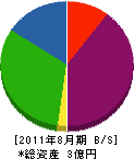 佐々木製作所 貸借対照表 2011年8月期