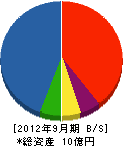 田代土木建設 貸借対照表 2012年9月期