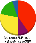 福井フラワーガーデン 貸借対照表 2012年3月期