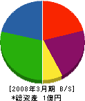 千代田工業 貸借対照表 2008年3月期