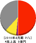 神奈川ファイリング 損益計算書 2010年4月期