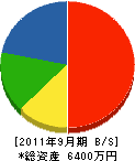 川口水道 貸借対照表 2011年9月期