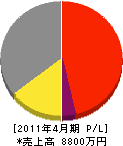 赤坂ボーリング 損益計算書 2011年4月期