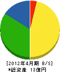高田電設 貸借対照表 2012年4月期