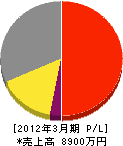 福井商事 損益計算書 2012年3月期