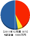 高英工務店 貸借対照表 2011年12月期 高英工務店 貸借対照表 2011年12月期