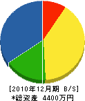 吉田住工 貸借対照表 2010年12月期
