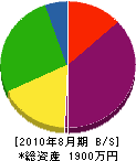 萩原造園 貸借対照表 2010年8月期