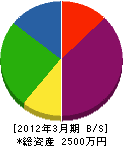 花村潜水 貸借対照表 2012年3月期