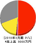 斉藤プロパン 損益計算書 2010年3月期