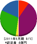 古田興業 貸借対照表 2011年6月期