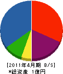 喜藤組 貸借対照表 2011年4月期