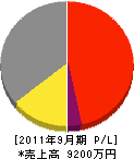 前田コーキング 損益計算書 2011年9月期