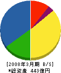日本メックス 貸借対照表 2008年3月期