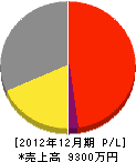 矢賀谷農機商会 損益計算書 2012年12月期